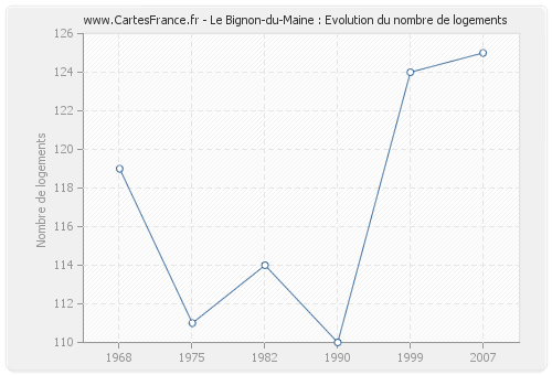 Le Bignon-du-Maine : Evolution du nombre de logements